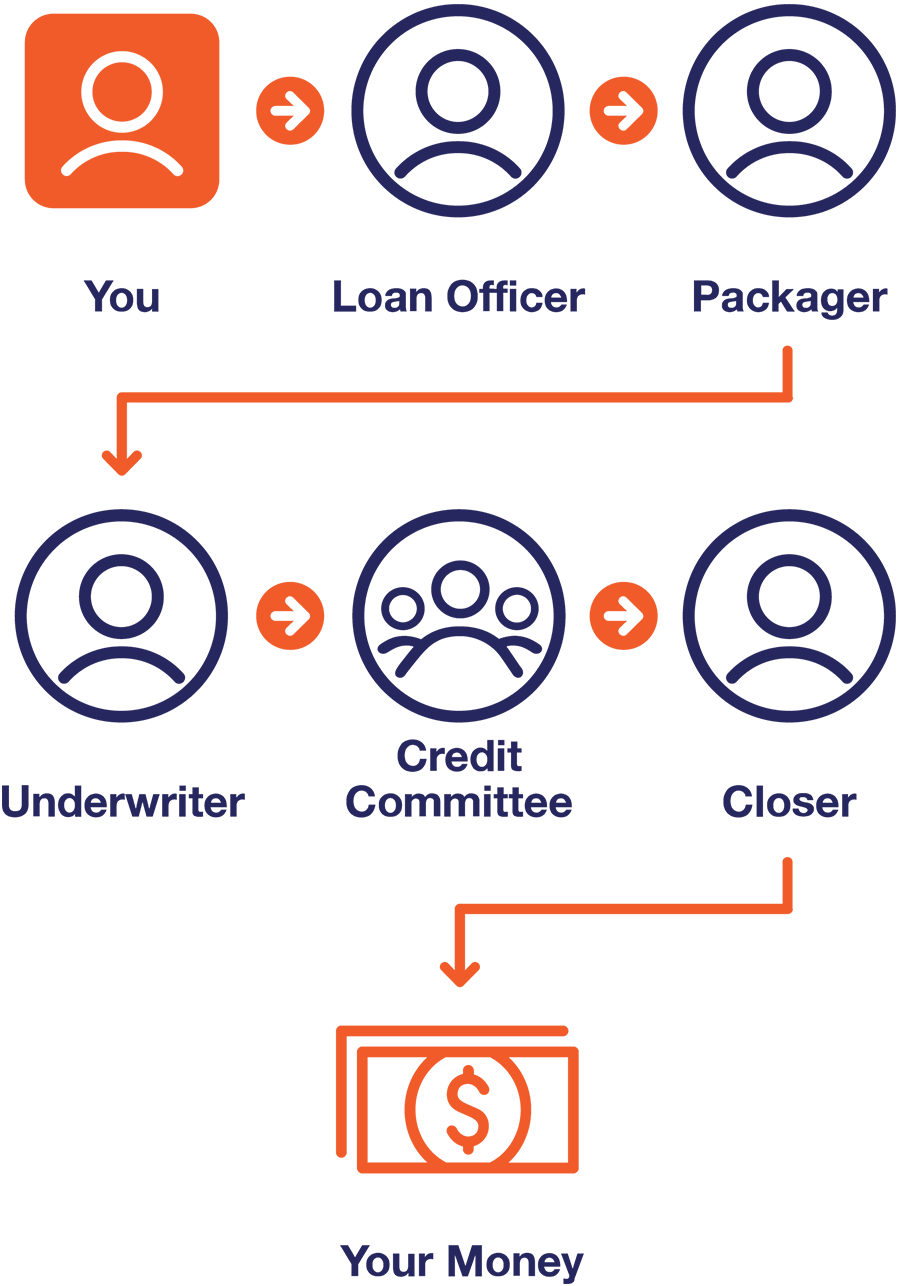 You -> Loan Officer -> Packager -> Underwriter -> Credit Committee -> Closer -> Your Money