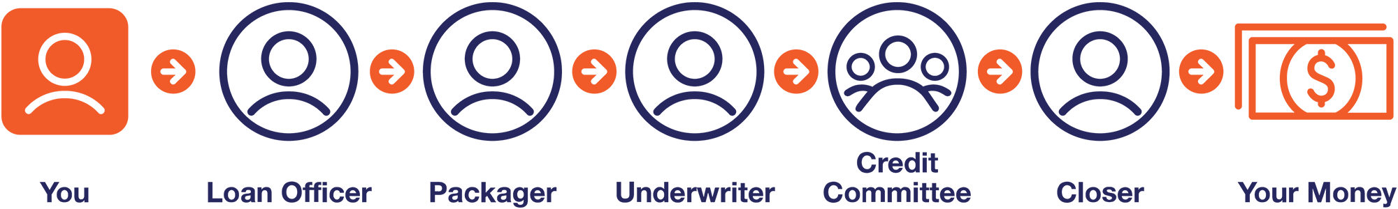 You -> Loan Officer -> Packager -> Underwriter -> Credit Committee -> Closer -> Your Money