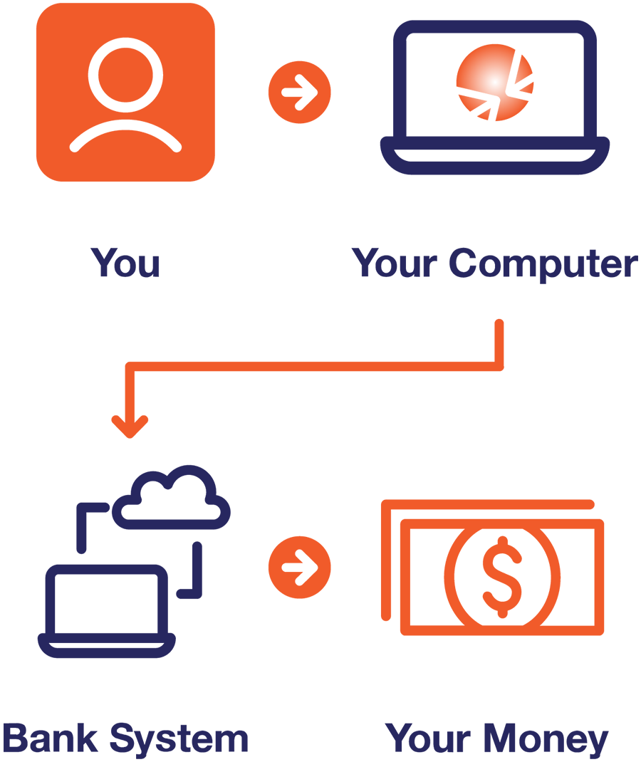 You -> Your Computer -> Bank System -> Your Money